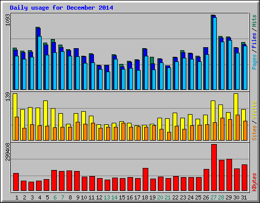 Daily usage for December 2014