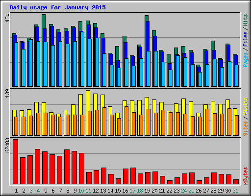 Daily usage for January 2015