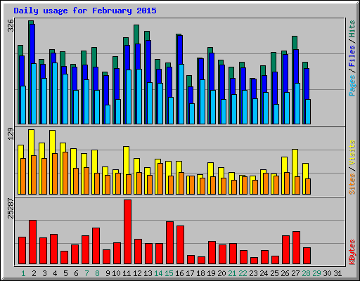 Daily usage for February 2015