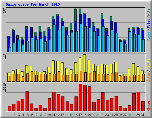 Daily usage for March 2015