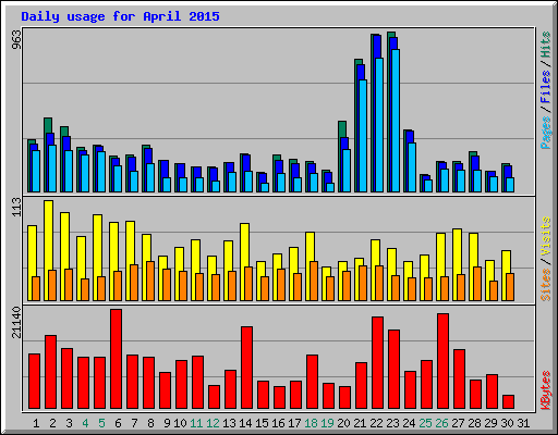 Daily usage for April 2015