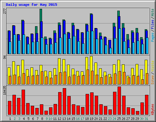 Daily usage for May 2015