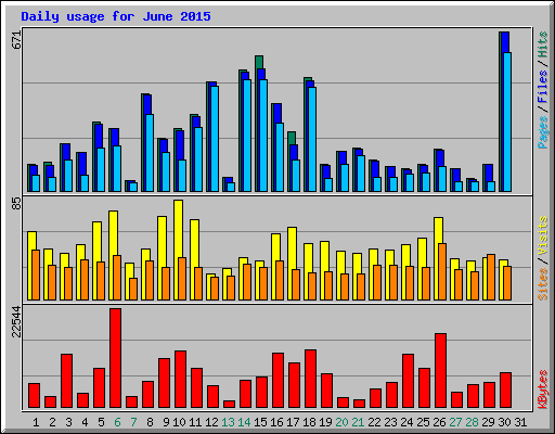 Daily usage for June 2015