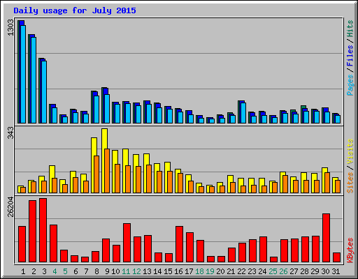 Daily usage for July 2015