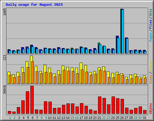 Daily usage for August 2015