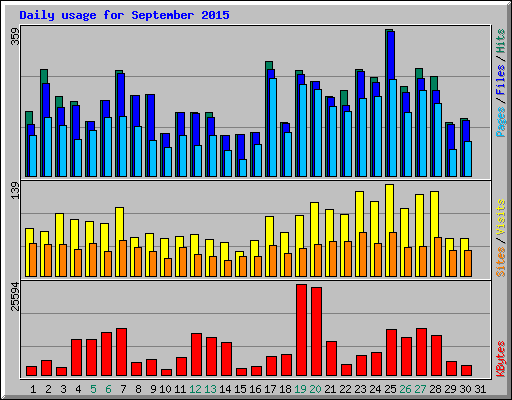 Daily usage for September 2015