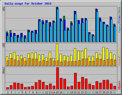 Daily usage for October 2015