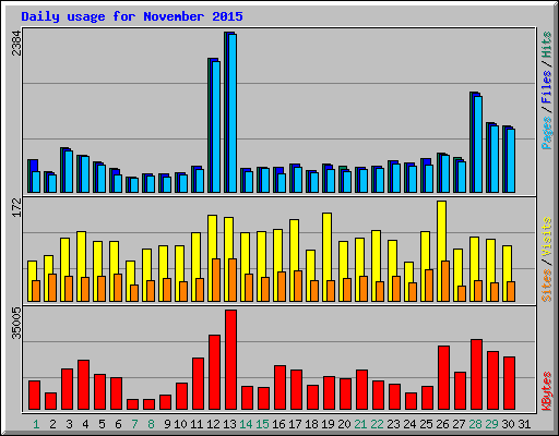 Daily usage for November 2015