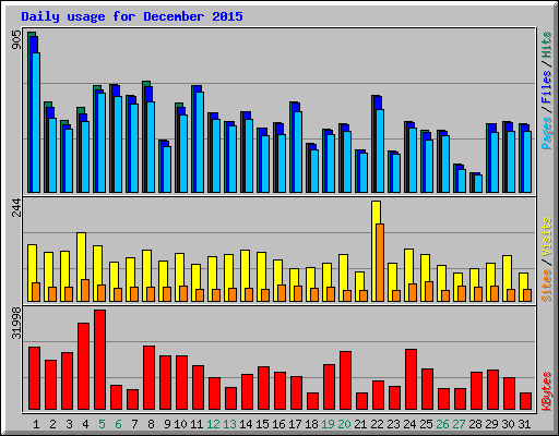 Daily usage for December 2015