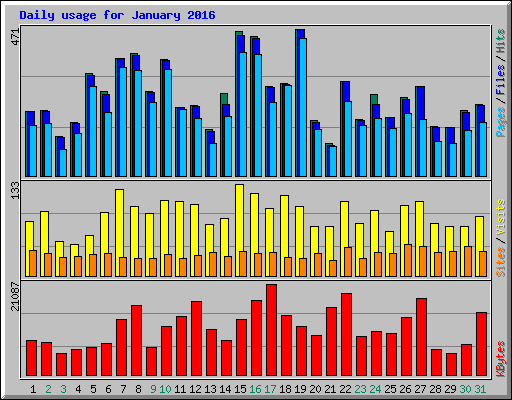 Daily usage for January 2016