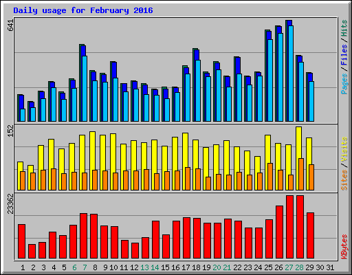 Daily usage for February 2016