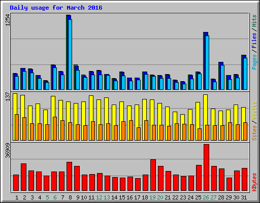 Daily usage for March 2016