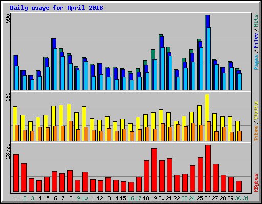 Daily usage for April 2016