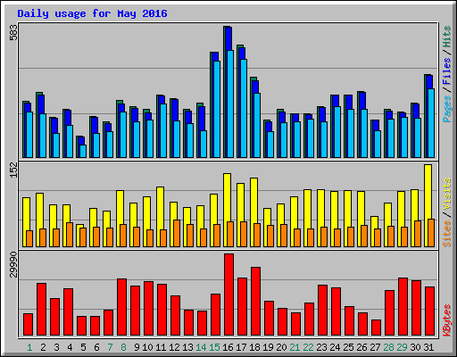 Daily usage for May 2016