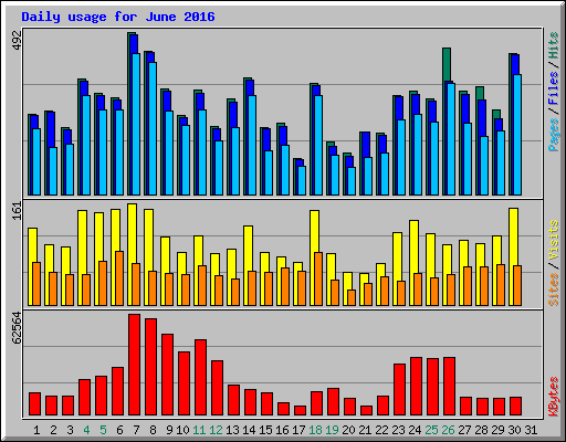 Daily usage for June 2016