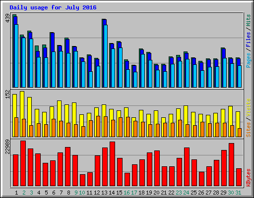 Daily usage for July 2016