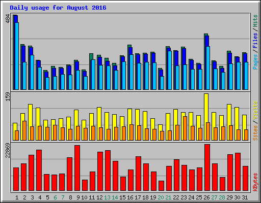 Daily usage for August 2016