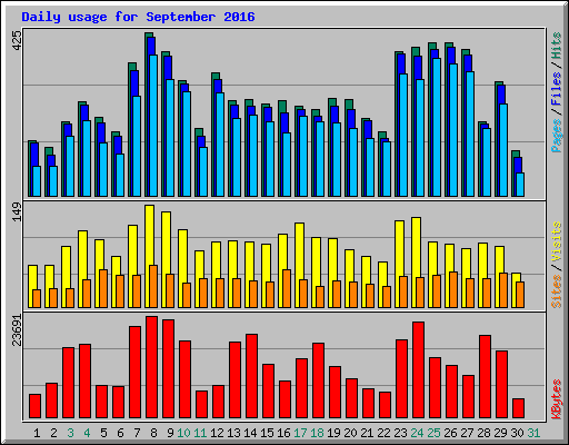 Daily usage for September 2016