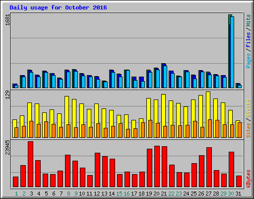 Daily usage for October 2016