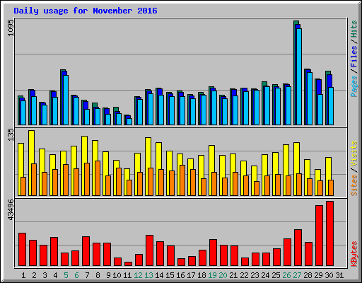 Daily usage for November 2016