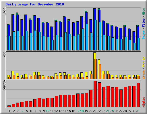 Daily usage for December 2016