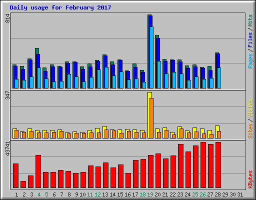 Daily usage for February 2017