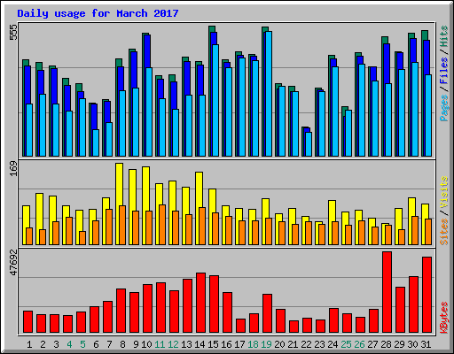 Daily usage for March 2017