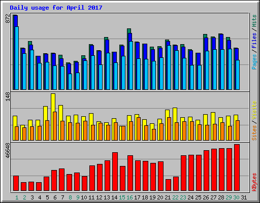 Daily usage for April 2017