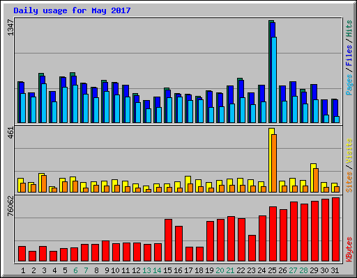 Daily usage for May 2017