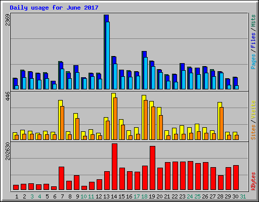 Daily usage for June 2017