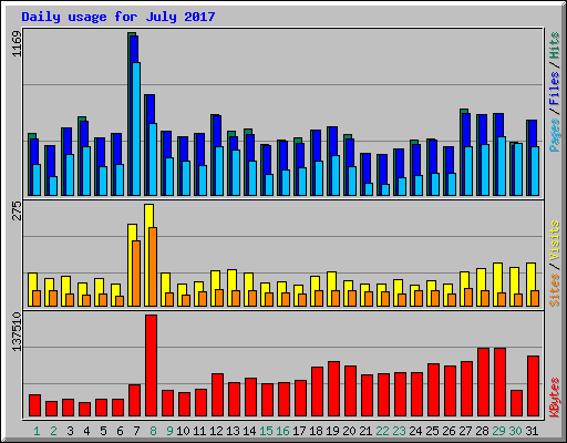 Daily usage for July 2017