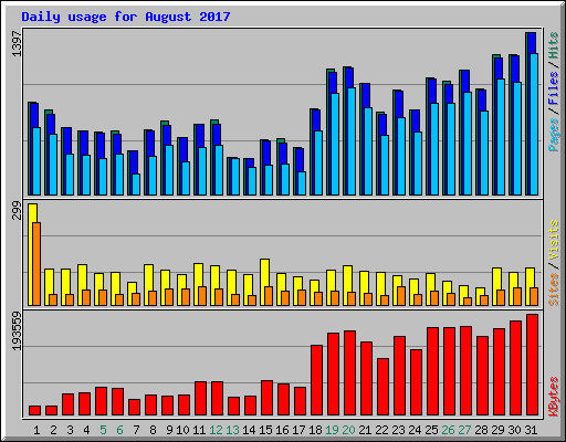 Daily usage for August 2017