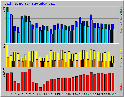 Daily usage for September 2017