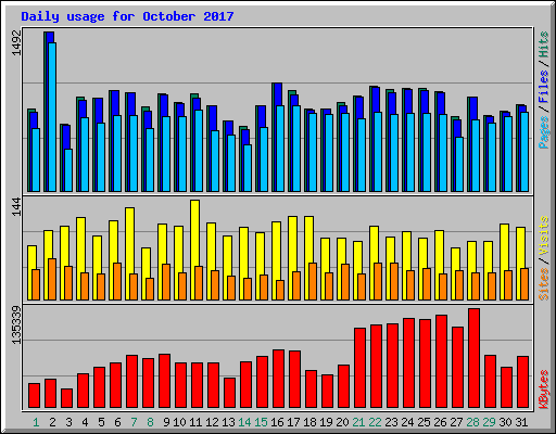 Daily usage for October 2017