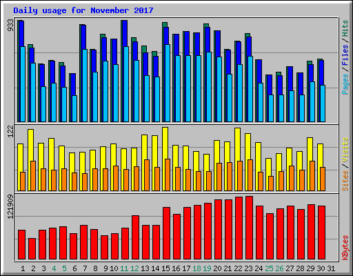 Daily usage for November 2017