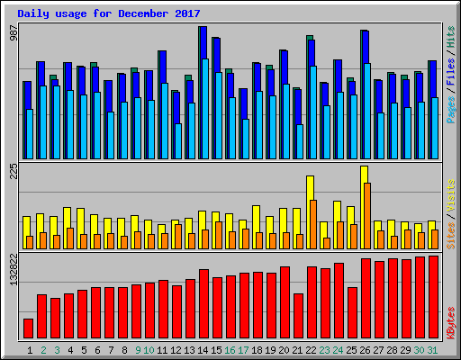 Daily usage for December 2017