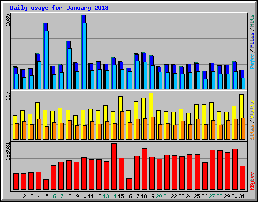 Daily usage for January 2018