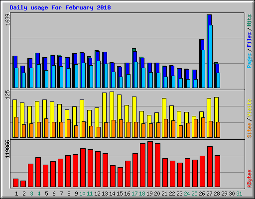 Daily usage for February 2018