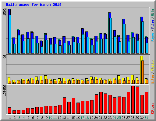 Daily usage for March 2018