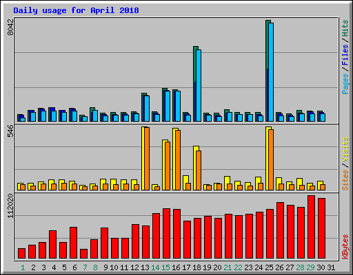 Daily usage for April 2018