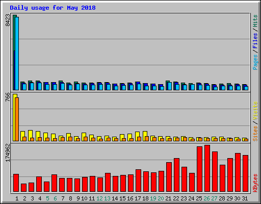 Daily usage for May 2018