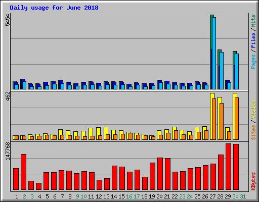 Daily usage for June 2018