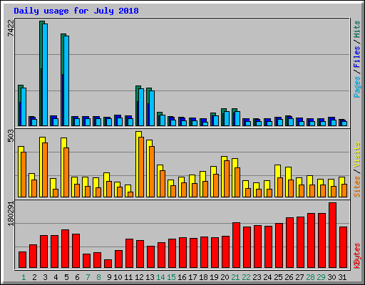 Daily usage for July 2018