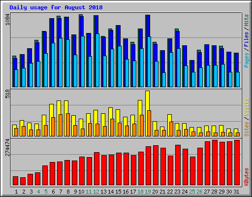 Daily usage for August 2018