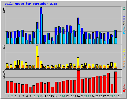 Daily usage for September 2018