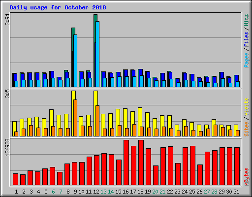 Daily usage for October 2018