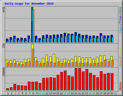 Daily usage for November 2018