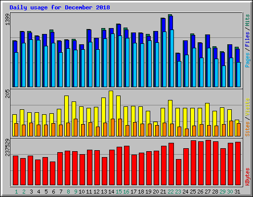 Daily usage for December 2018