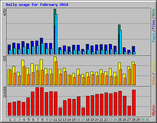 Daily usage for February 2019