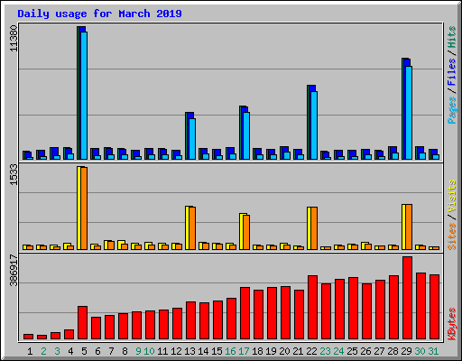 Daily usage for March 2019